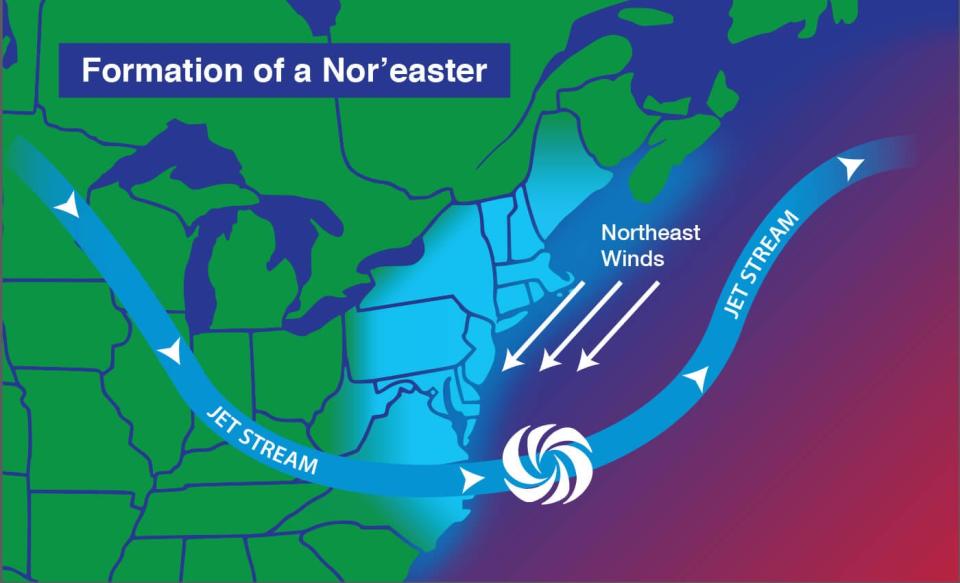 A nor'easter forms when cold air often originating in Canada blows over the warm Atlantic Ocean off the coast of the eastern United States.