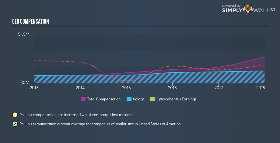 NasdaqCM:CTSO CEO Compensation January 18th 19