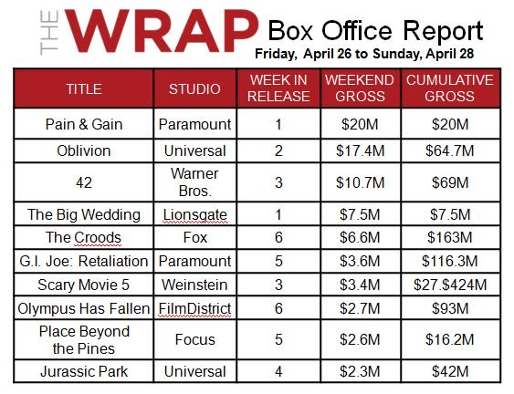 'Iron Man 3' Global Opening Hits $195M -- Bigger Than 'Avengers'