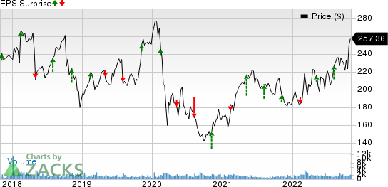 Huntington Ingalls Industries, Inc. Price and EPS Surprise