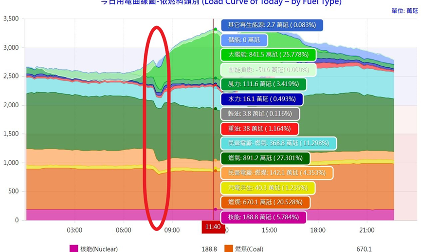 花蓮403地震，電廠故障時，儲能系統及時補救（資料來源台電網站）