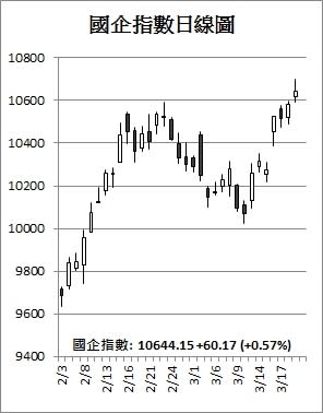 【收市解碼】港股4天累升800點 一帶一路板塊升溫