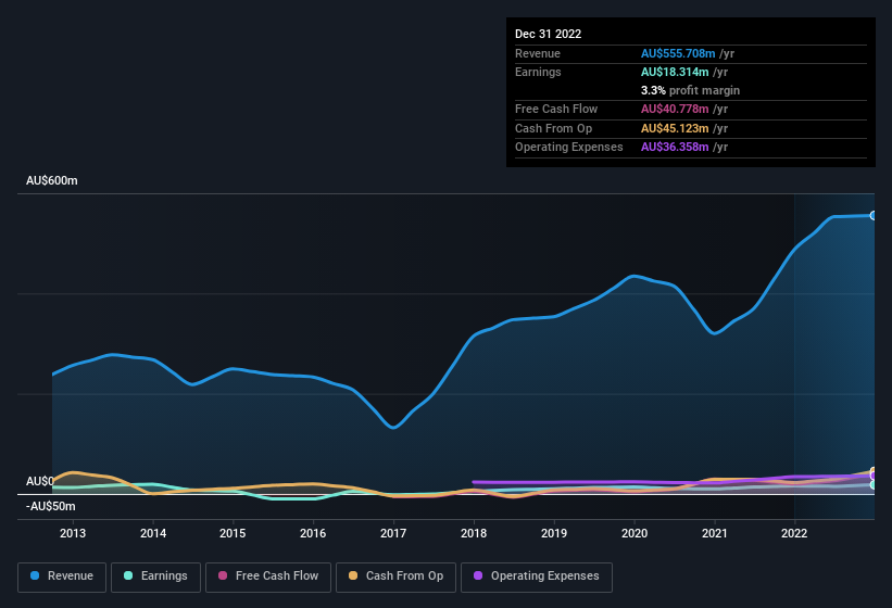 earnings-and-revenue-history