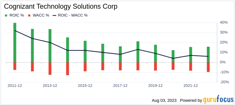 Is Cognizant Technology Solutions (CTSH) Modestly Undervalued? An In-Depth Analysis