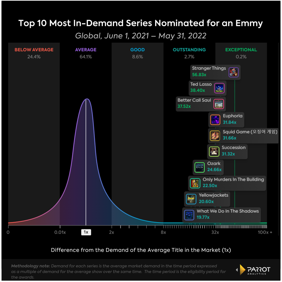 Most in-demand nominees globally (Parrot)