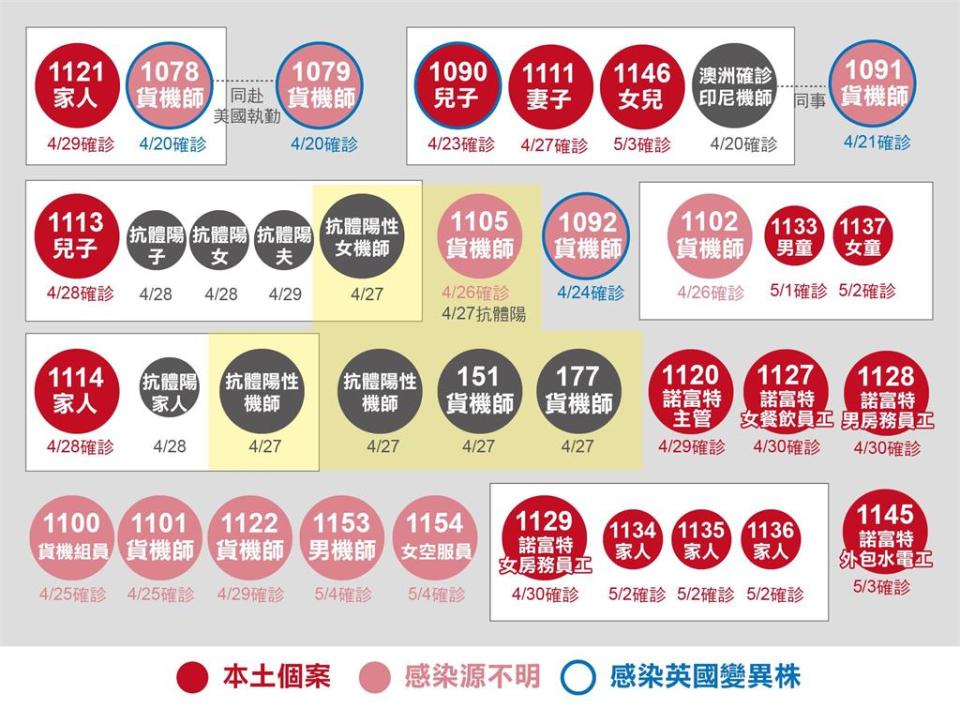 快新聞／華航機師及家人、諾富特確診關聯霧煞煞？ 一張圖看懂最新疫情