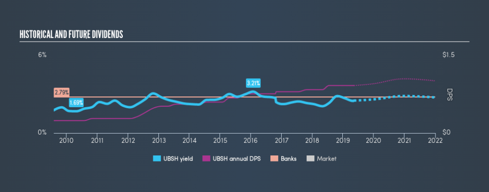 NasdaqGS:UBSH Historical Dividend Yield, May 11th 2019