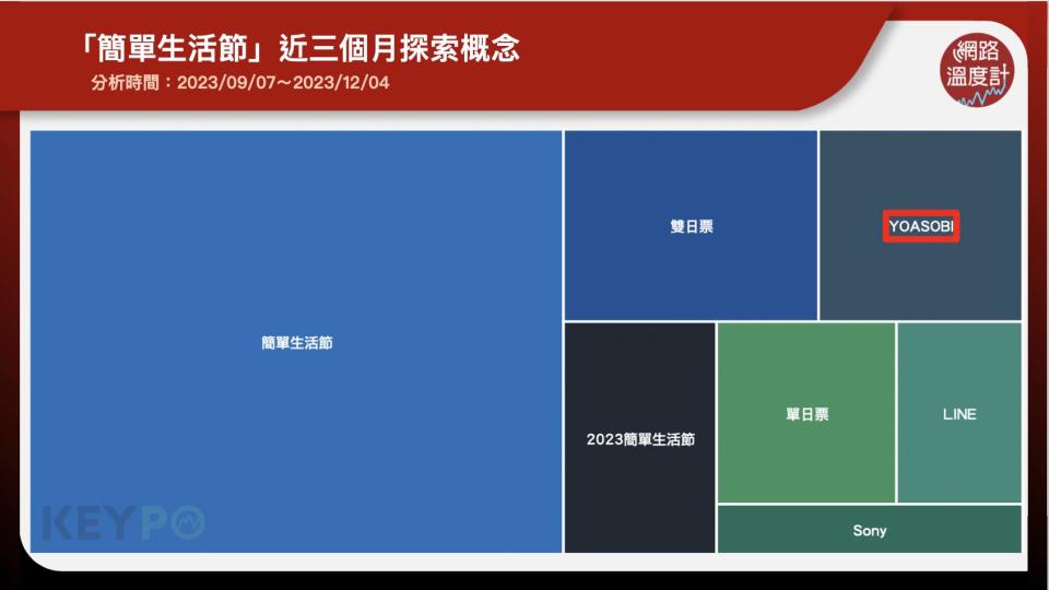 「簡單生活節」近三個月探索概念