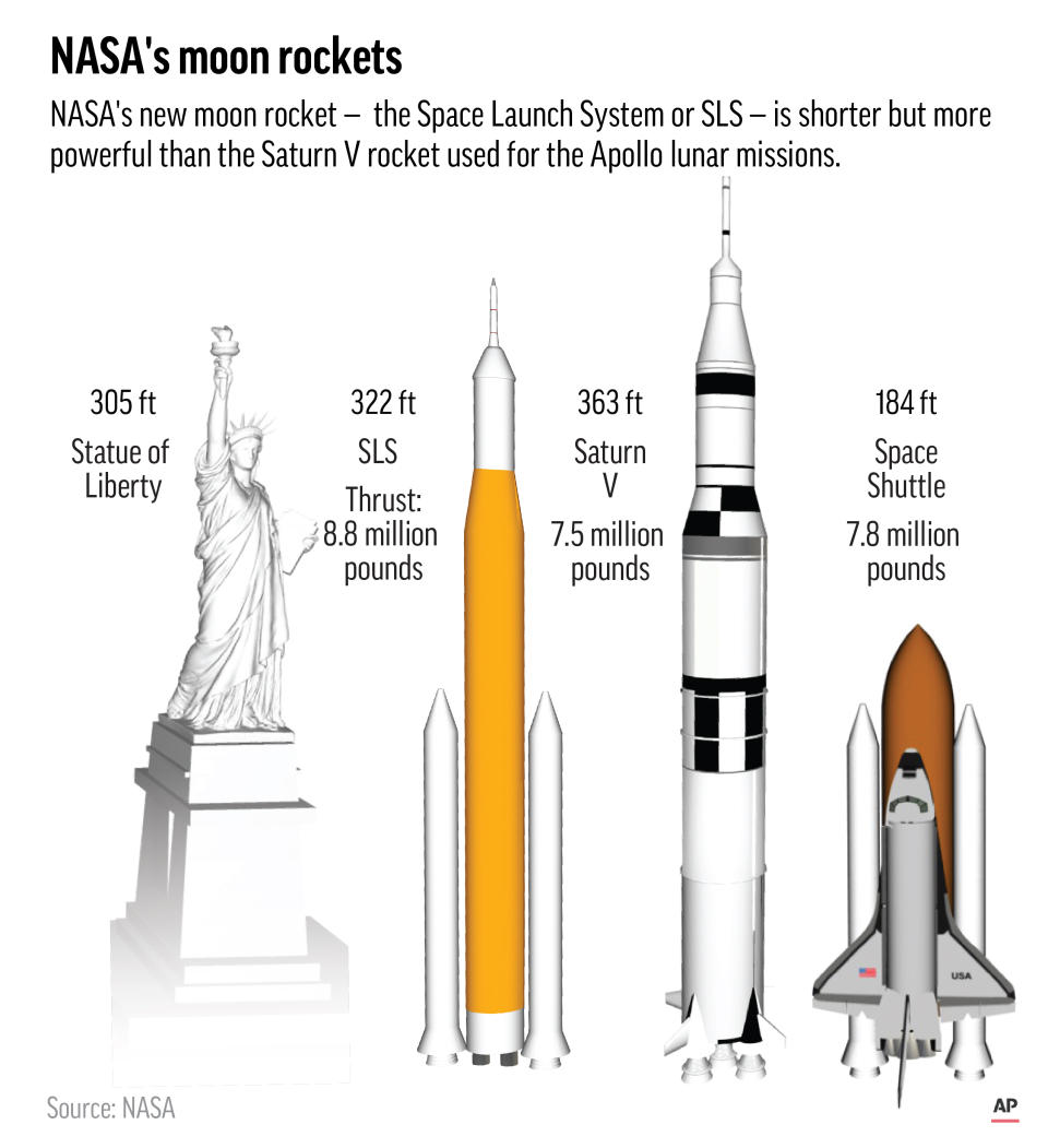 A comparison of the Saturn V and the new Moon rocket called the Space Launch System or SLS. 3c with US-SCI--NASA-Moon Rocket-Explainer