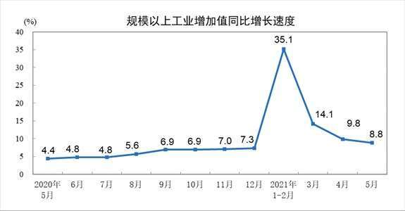 資料來源:中國統計局