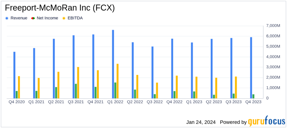 Freeport-McMoRan Inc (FCX) Reports Solid Q4 and Full-Year 2023 Results Amidst Global Challenges