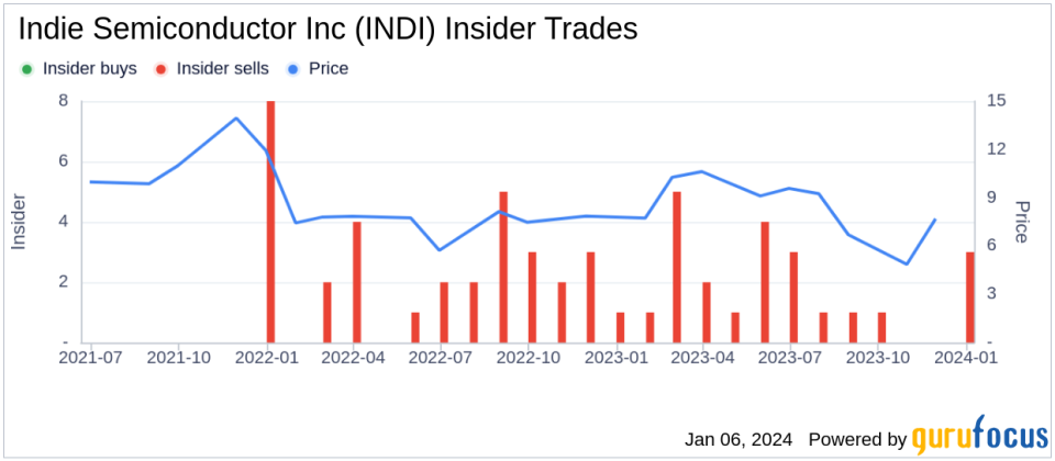 Indie Semiconductor Inc CFO and EVP of Strategy Thomas Schiller Sells 60,000 Shares