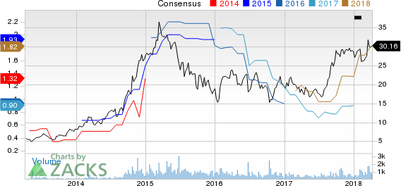 Top Ranked Momentum Stocks to Buy for April 6th