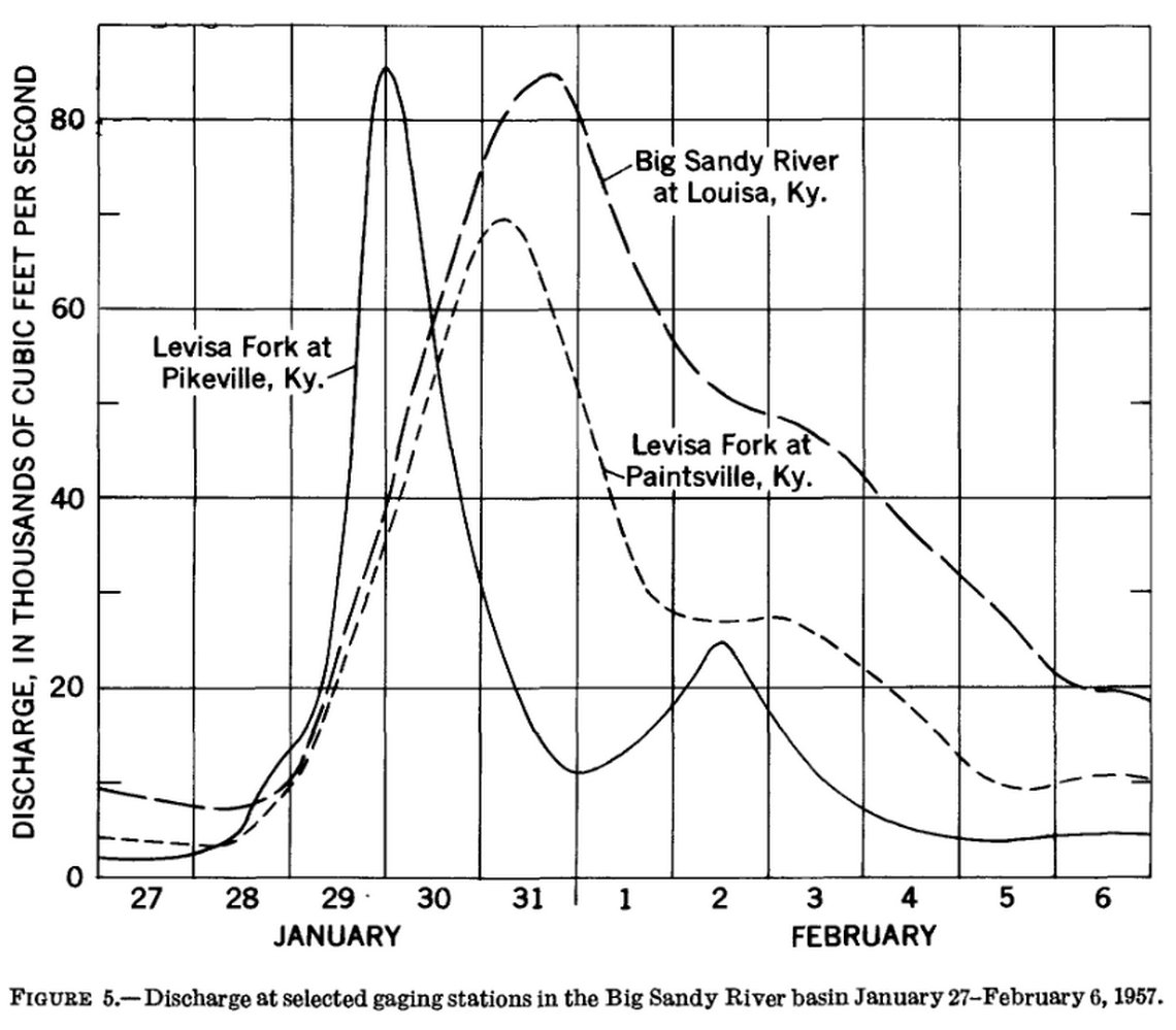 A graph in a report from the U.S. Geological Survery shows how quickly the water rose in the Big Sandy River in a 1957 flood.