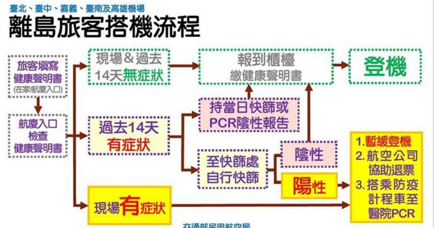 離島旅客搭機流程。（圖／民航局提供）