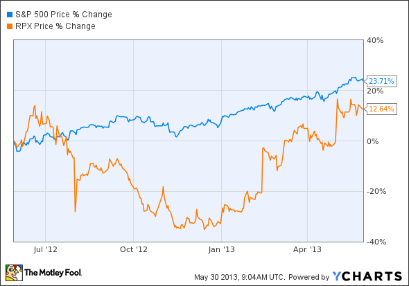 ^SPX Chart