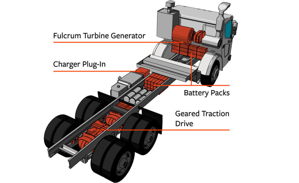 <p>Batteries are showing tremendous promise for electrification of cars and smaller light trucks, yet when payload is important, batteries are just too bulky to be practical. For bigger cargo haulers ranging from package delivery to trash collection and long-haul trucking, batteries consume too much of the payload capacity and take too long to charge to be used alone. Early Tesla team member Ian Wright's company, Wrightspeed, has devised a plug-in-hybrid powertrain for big haulers that contains enough battery for nearly 30 miles per charge and a turbine powering a range-extending generator. Recent startup Nikola Motors has a similar system for big rigs, designed to run on compressed natural gas. The cool thing about turbines is that they can run on pretty much anything that will burn, and they are very efficient when running at constant high loads, letting the battery handle acceleration and recapturing braking energy.</p>