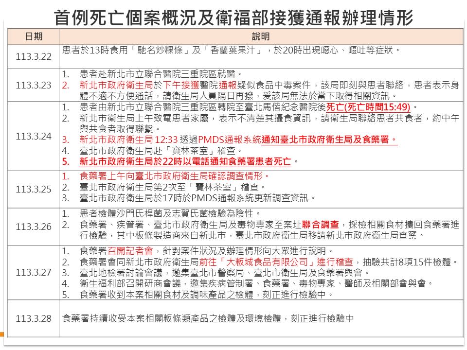 衛福部說明寶林茶室食物中毒案最新進展。   圖：衛福部提供