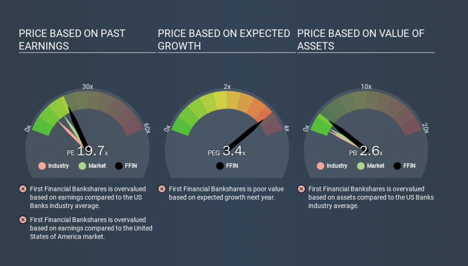 NasdaqGS:FFIN Price Estimation Relative to Market, March 12th 2020