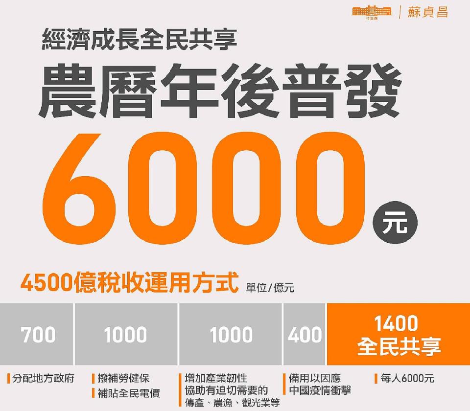 行政院長蘇貞昌拍板，開春後全民普發6000元。（圖：蘇貞昌臉書）