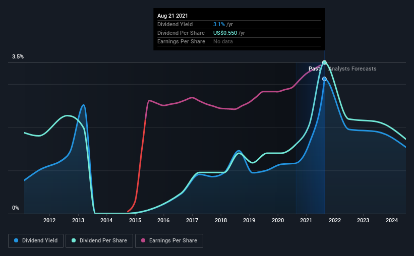 historic-dividend