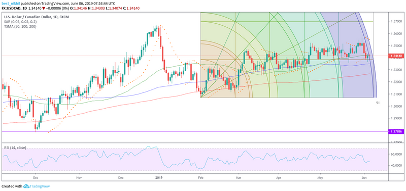 USDCAD 1 Day 06 June 2019