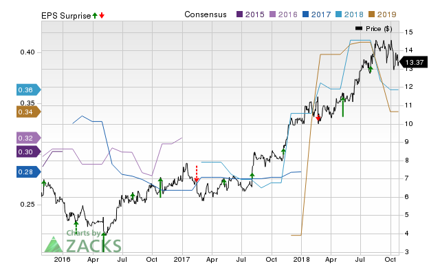 Vonage (VG) doesn't possess the right combination of the two key ingredients for a likely earnings beat in its upcoming report. Get prepared with the key expectations.