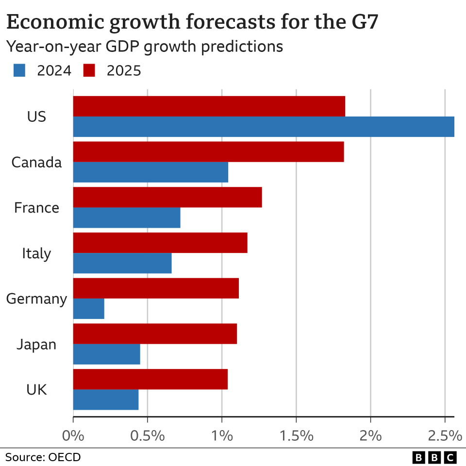 G7 countries GDP growth forecasts