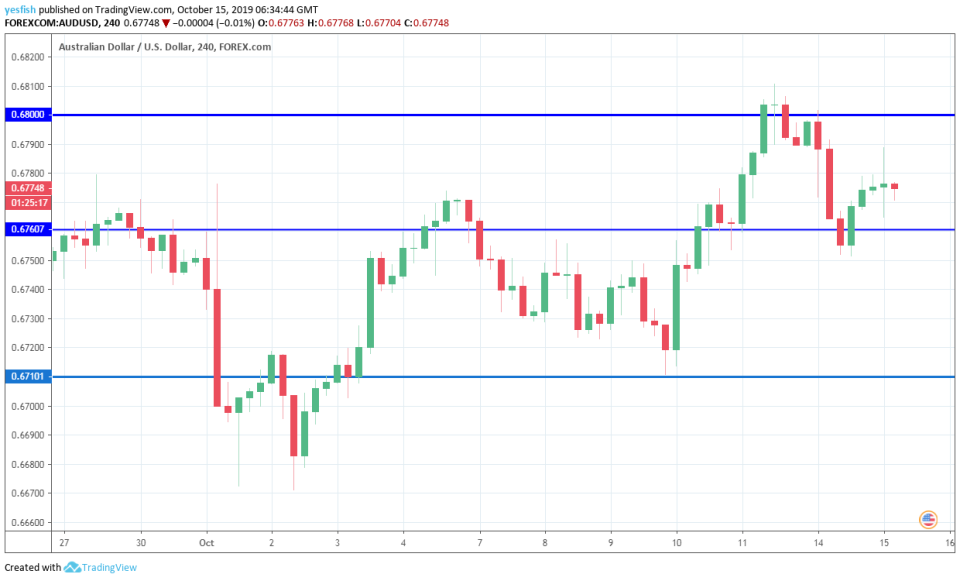 AUD/USD 4-Hour Chart