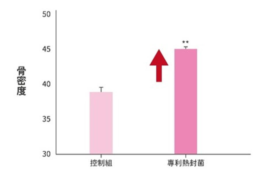 專利熱封型乳酸菌有助骨質保健。