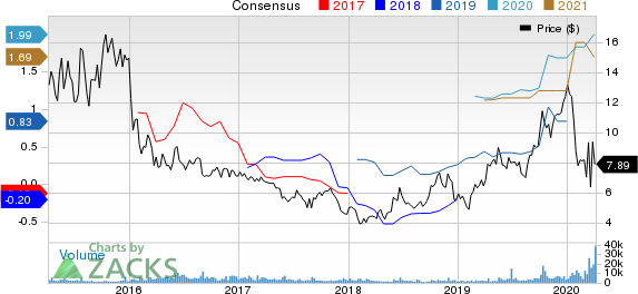 Frontline Ltd. Price and Consensus