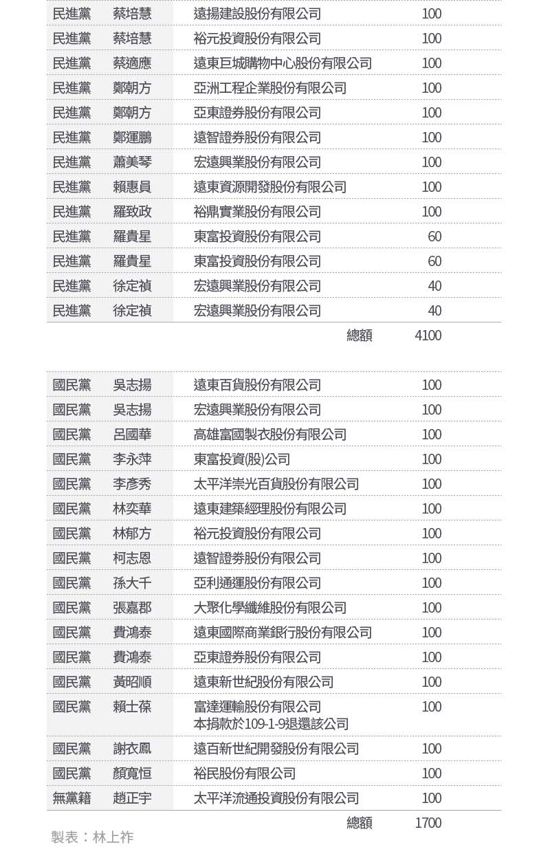 20200804-SMG0034-E02-遠東集團2020立委政治獻金_02