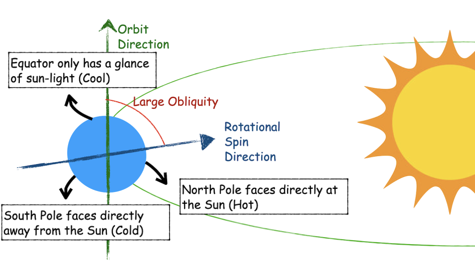 When a planet's axis of rotation is tilted far from the vertical axis, it has a high obliquity.  This means that the equator hardly receives any sunlight and that the North Pole is pointed exactly at the sun.  Gongjie Li