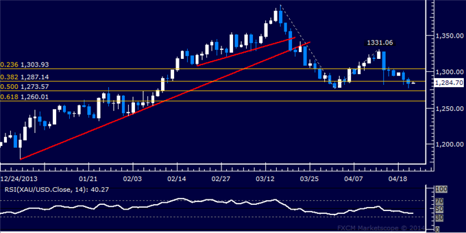 US Dollar Rebound at Risk, Crude Oil and Gold Continue to Sink