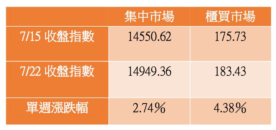 集中市場、櫃買市場單周漲幅比較