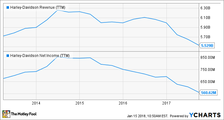 HOG Revenue (TTM) Chart