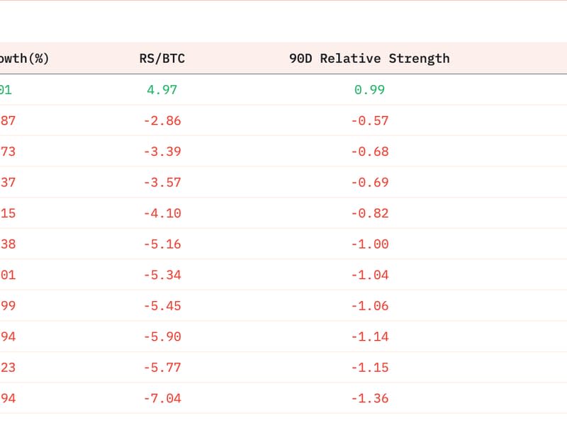 Meme coins are the best performing sub-sector of past three months. (DYOR)