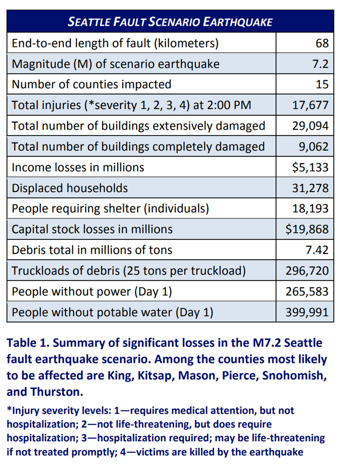 Estimates from the Washington Military Department on the damage and loss of life in a 7.2 magnitude earthquake in Seattle.