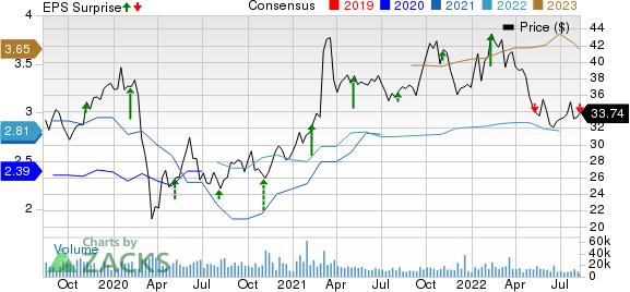 Fox Corporation Price, Consensus and EPS Surprise