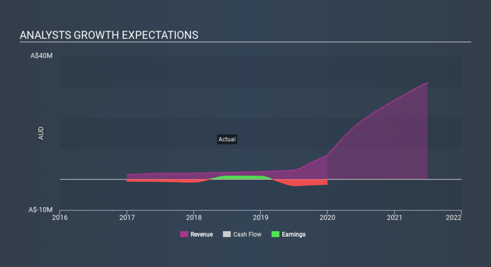 ASX:SDV Past and Future Earnings May 15th 2020