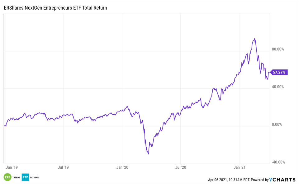 ERSX 1 Year Total Return