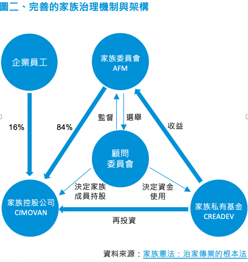 完善的家族治理制度與架構