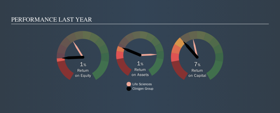 AIM:CLIN Past Revenue and Net Income, November 2nd 2019