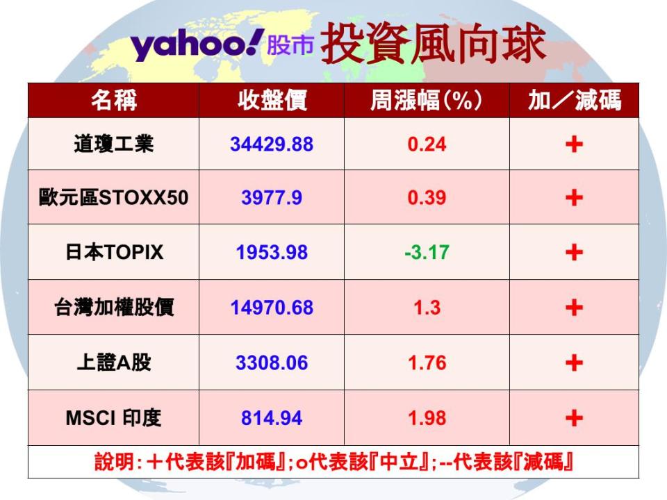 【Y投資風向球】美元跌、黃金漲，現在該買黃金嗎?