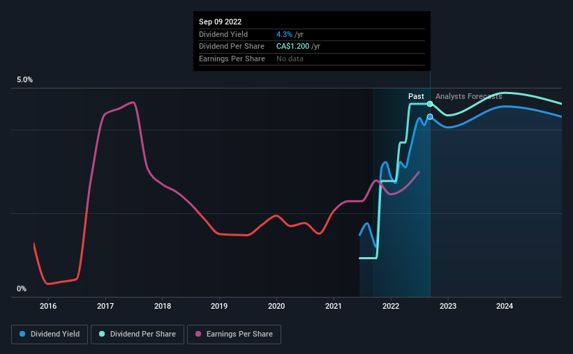 historic-dividend