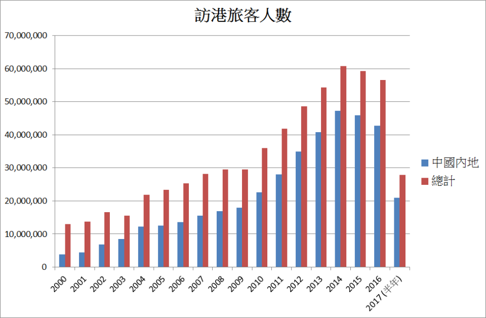 訪港旅客人數