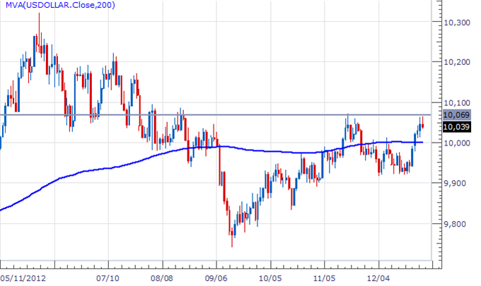 us_dollar_fiscal_cliff_forex_news_body_Picture_7.png, Forex News: Fiscal Cliff Negotiations Boost US Dollar Forecast