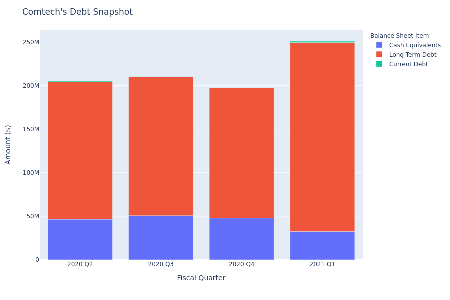 A Look Into Comtech's Debt