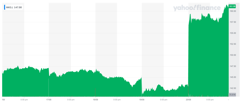 M&S's shares rallied on Friday. Chart: Yahoo Finance UK