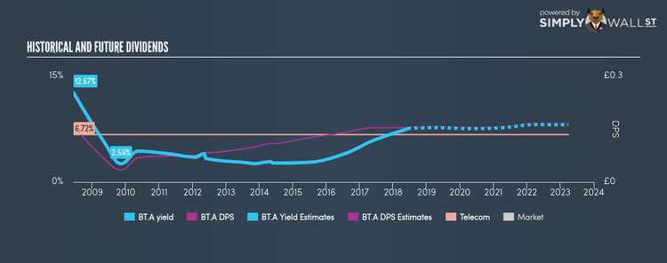 LSE:BT.A Historical Dividend Yield Jun 8th 18